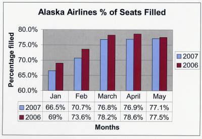 Alaska percentage of seats filled